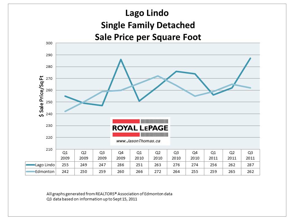 Lago Lindo Edmonton average sale price graph houses 2011